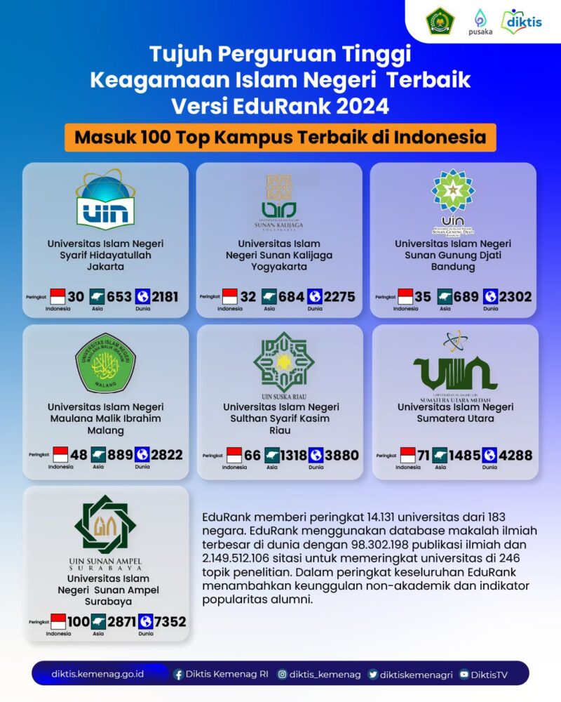 UIN Suska Riau Peringkat 5 Terbaik Perguruan Tinggi Keagamaan Islam ...